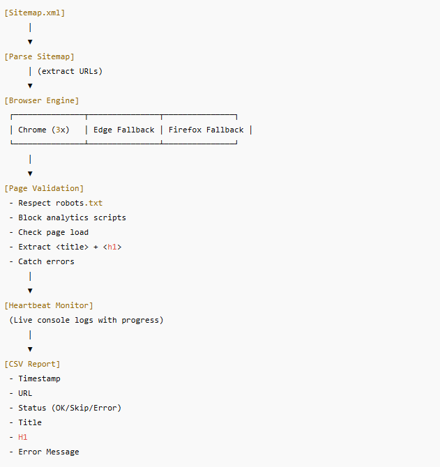 Sitemap QA Crawler