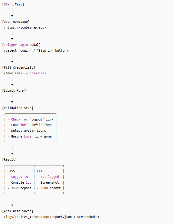 Login Smoke Test Automation