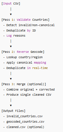 Resumable Country Cleaner with De-duplication